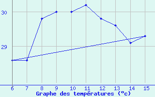 Courbe de tempratures pour Yesilirmak