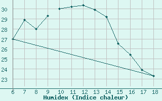 Courbe de l'humidex pour Rize