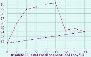 Courbe du refroidissement olien pour Morphou