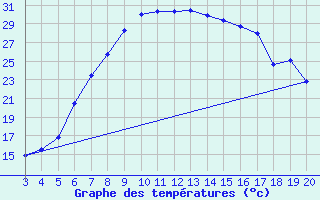 Courbe de tempratures pour Niksic