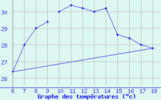 Courbe de tempratures pour Cozzo Spadaro