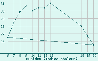 Courbe de l'humidex pour Parg