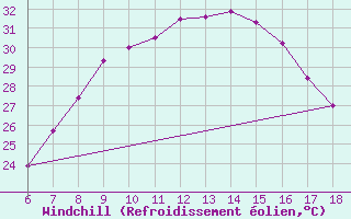 Courbe du refroidissement olien pour Nigde