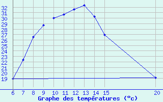 Courbe de tempratures pour Tuzla