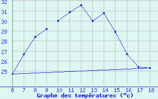 Courbe de tempratures pour Gaziantep