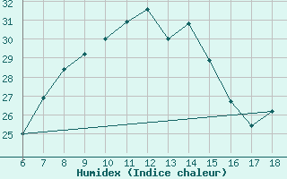 Courbe de l'humidex pour Gaziantep