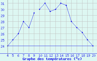 Courbe de tempratures pour Kefalhnia Airport