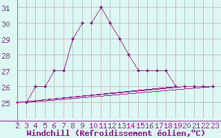 Courbe du refroidissement olien pour Port Said
