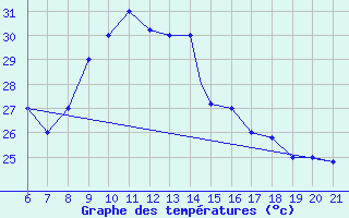 Courbe de tempratures pour Capo Carbonara