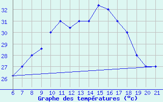 Courbe de tempratures pour Capo Carbonara