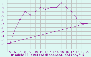 Courbe du refroidissement olien pour Kefalhnia Airport