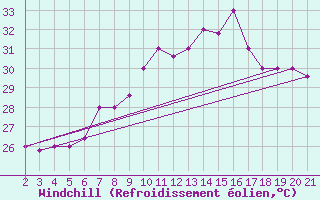 Courbe du refroidissement olien pour Chios Airport