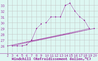 Courbe du refroidissement olien pour Chios Airport