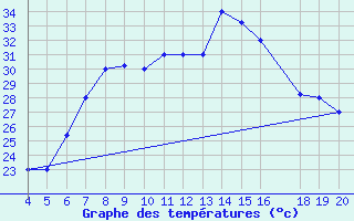 Courbe de tempratures pour Kefalhnia Airport