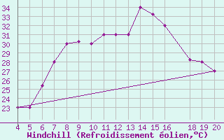 Courbe du refroidissement olien pour Kefalhnia Airport