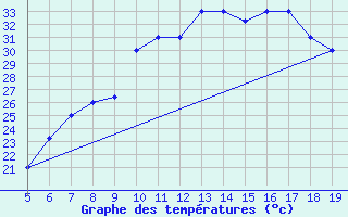 Courbe de tempratures pour Madrid / Getafe