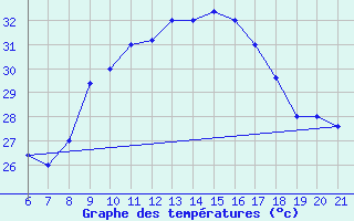 Courbe de tempratures pour Capo Carbonara