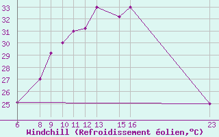 Courbe du refroidissement olien pour El Borma