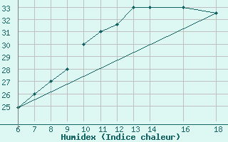 Courbe de l'humidex pour Bou-Saada