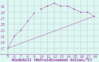 Courbe du refroidissement olien pour Guidonia