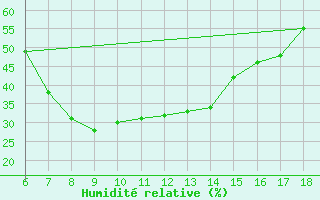 Courbe de l'humidit relative pour Gumushane