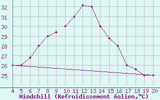 Courbe du refroidissement olien pour Kefalhnia Airport