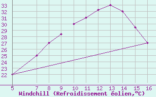 Courbe du refroidissement olien pour Ismailia