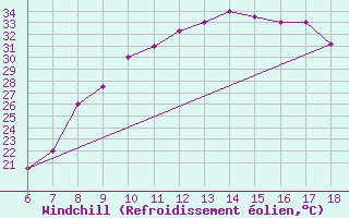 Courbe du refroidissement olien pour Bou-Saada