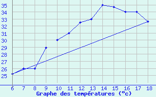 Courbe de tempratures pour Bou-Saada