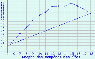 Courbe de tempratures pour Guidonia