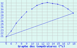 Courbe de tempratures pour Viterbo