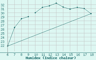 Courbe de l'humidex pour Piacenza