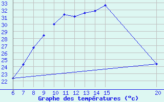 Courbe de tempratures pour Tuzla