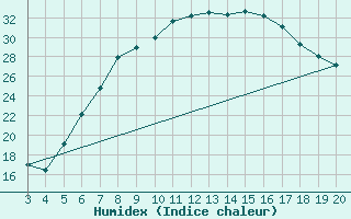 Courbe de l'humidex pour Niksic