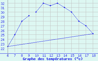 Courbe de tempratures pour Marina Di Ginosa