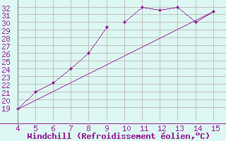 Courbe du refroidissement olien pour Ismailia