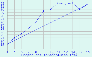 Courbe de tempratures pour Ismailia
