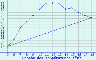 Courbe de tempratures pour Guidonia