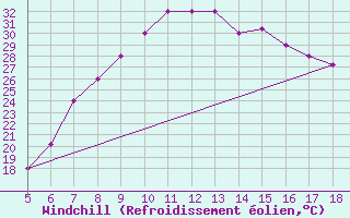 Courbe du refroidissement olien pour Guidonia