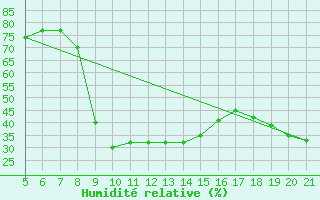 Courbe de l'humidit relative pour Podgorica / Golubovci