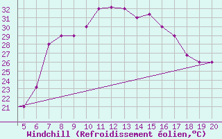 Courbe du refroidissement olien pour Kefalhnia Airport