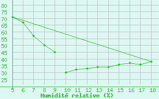 Courbe de l'humidit relative pour Perdasdefogu