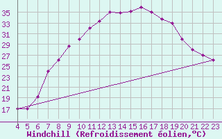 Courbe du refroidissement olien pour Mecheria