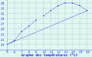 Courbe de tempratures pour Ismailia