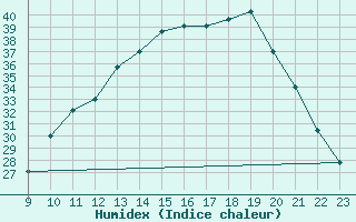 Courbe de l'humidex pour Lignerolles (03)