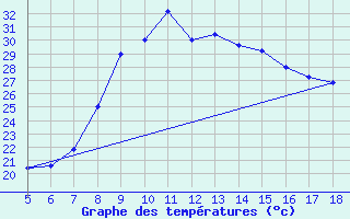 Courbe de tempratures pour Capo Frasca