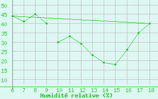 Courbe de l'humidit relative pour Piacenza