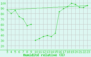 Courbe de l'humidit relative pour Mosen