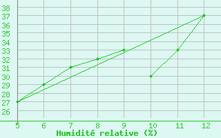 Courbe de l'humidit relative pour Prizzi