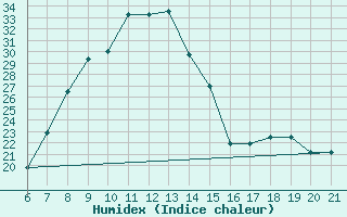 Courbe de l'humidex pour Niksic